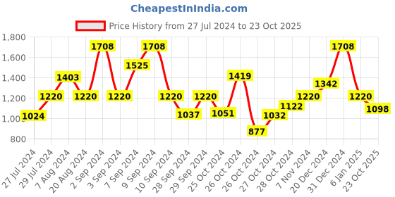 ajio.com red tape Women Low-Top Lace-Up Walking Shoes red tape Price History Graph from 27 Jul 2024 to 23 Oct 2025