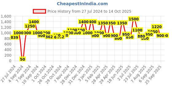 ajio.com red tape Women Low-Top Lace-Up Walking Shoes red tape Price History Graph from 27 Jul 2024 to 13 Oct 2025