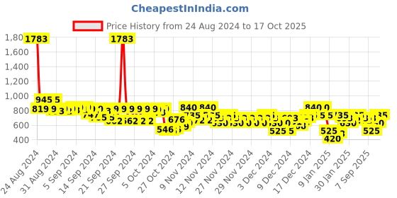 ajio.com arbunore Women Low-Top Round-Toe Slip-On Shoes arbunore Price History Graph from 24 Aug 2024 to 17 Oct 2025