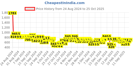 ajio.com arbunore Women Low-Top Round-Toe Slip-On Shoes arbunore Price History Graph from 24 Aug 2024 to 25 Oct 2025
