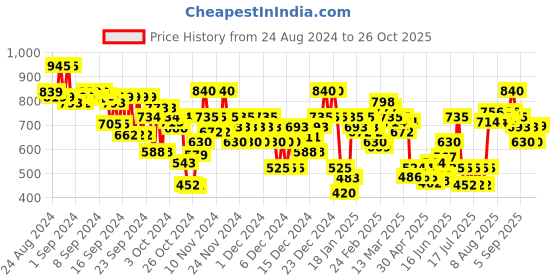 ajio.com arbunore Women Low-Top Round-Toe Slip-On Shoes arbunore Price History Graph from 24 Aug 2024 to 26 Oct 2025