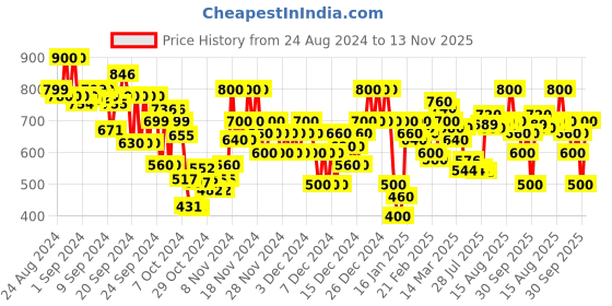 ajio.com arbunore Women Low-Top Round-Toe Slip-On Shoes arbunore Price History Graph from 24 Aug 2024 to 13 Nov 2025