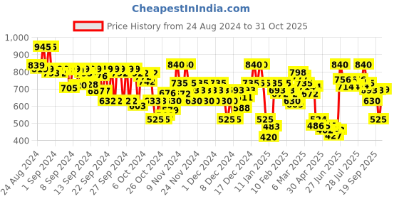 ajio.com arbunore Women Low-Top Round-Toe Slip-On Shoes arbunore Price History Graph from 24 Aug 2024 to 31 Oct 2025