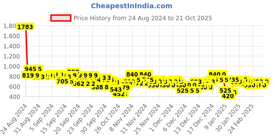 ajio.com arbunore Women Low-Top Round-Toe Slip-On Shoes arbunore Price History Graph from 24 Aug 2024 to 21 Oct 2025