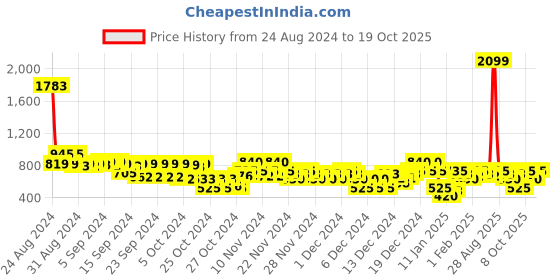 ajio.com arbunore Women Low-Top Round-Toe Slip-On Shoes arbunore Price History Graph from 24 Aug 2024 to 17 Oct 2025
