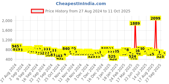 ajio.com arbunore Women Low-Top Round-Toe Slip-On Shoes arbunore Price History Graph from 27 Aug 2024 to 11 Oct 2025