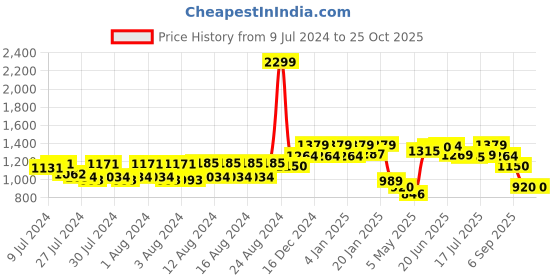 ajio.com reebok Women Low-Top Running Shoes reebok Price History Graph from 9 Jul 2024 to 24 Oct 2025