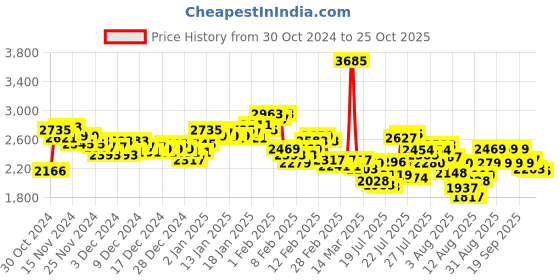 ajio.com adidas Women Low-Top Running Shoes adidas Price History Graph from 30 Oct 2024 to 25 Oct 2025