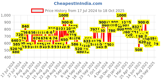 ajio.com shoetopia Women Low-Top Shoes with Buckle Closure shoetopia Price History Graph from 17 Jul 2024 to 18 Oct 2025
