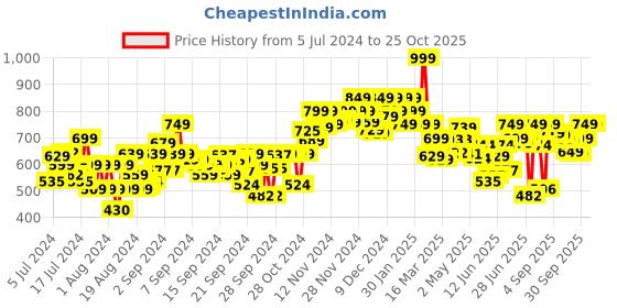 ajio.com sparx Women Low-Top Slip-On Running Shoes sparx Price History Graph from 5 Jul 2024 to 25 Oct 2025