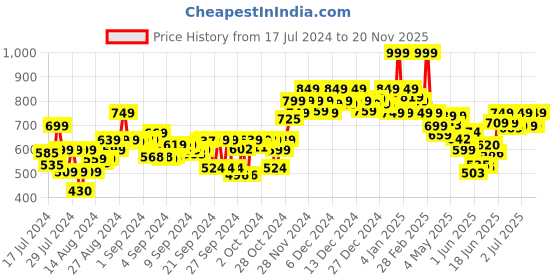 ajio.com sparx Women Low-Top Slip-On Running Shoes sparx Price History Graph from 17 Jul 2024 to 20 Nov 2025
