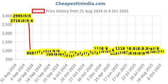 ajio.com duke Women Low-Top Slip-On Running Shoes duke Price History Graph from 31 Aug 2024 to 8 Oct 2025