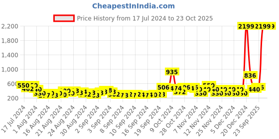 ajio.com adorly Women Low-Top Slip-On Shoes adorly Price History Graph from 17 Jul 2024 to 23 Oct 2025
