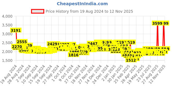 ajio.com reebok Women Low-Top Slip-On Shoes reebok Price History Graph from 19 Aug 2024 to 12 Nov 2025