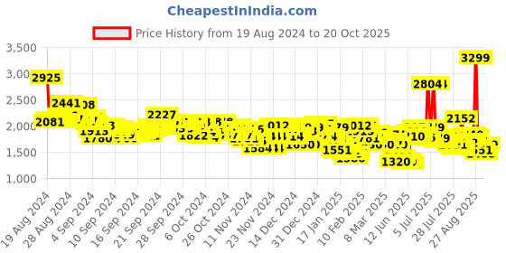ajio.com reebok Women Low-Top Slip-On Shoes reebok Price History Graph from 19 Aug 2024 to 20 Oct 2025