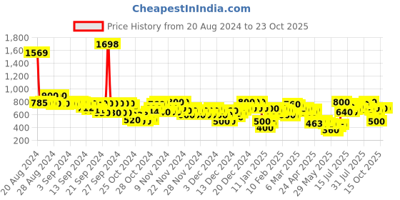 ajio.com arbunore Women Low-Top Slip-On Shoes arbunore Price History Graph from 20 Aug 2024 to 22 Oct 2025