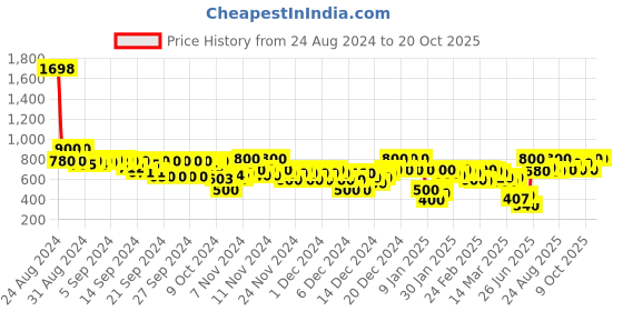 ajio.com arbunore Women Low-Top Slip-On Shoes arbunore Price History Graph from 24 Aug 2024 to 20 Oct 2025