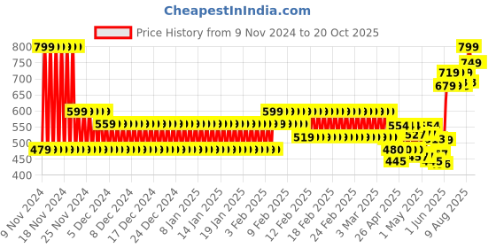 ajio.com hi-attitude Women Low-Top Slip-On Shoes hi-attitude Price History Graph from 9 Nov 2024 to 20 Oct 2025