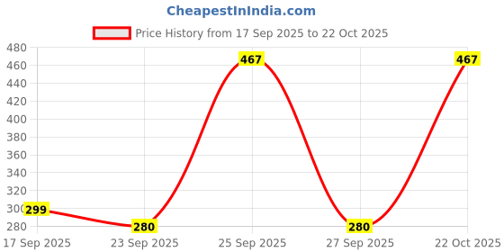 ajio.com yousta Women Low-Top Slip-On Shoes yousta Price History Graph from 17 Sep 2025 to 22 Oct 2025