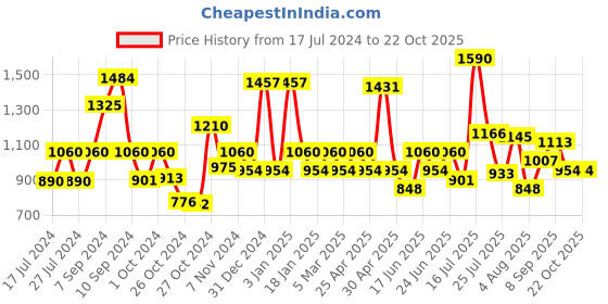 ajio.com red tape Women Low-Top Slip-On Sneakers red tape Price History Graph from 17 Jul 2024 to 22 Oct 2025