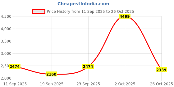 ajio.com puma Women Low-Top Slip-On Sneakers puma Price History Graph from 11 Sep 2025 to 26 Oct 2025