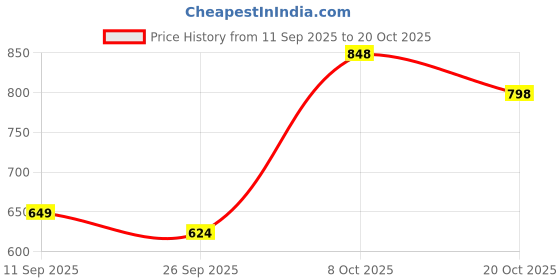 ajio.com jm looks Women Low-Top Sneakers with Lace Fastening jm looks Price History Graph from 11 Sep 2025 to 20 Oct 2025