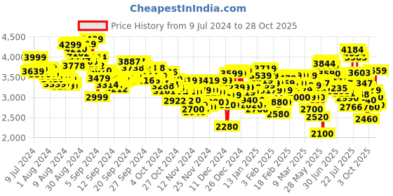 ajio.com adidas Women Low-Top Walking Shoes adidas Price History Graph from 9 Jul 2024 to 28 Oct 2025