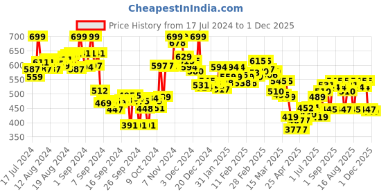 ajio.com bata Women Low-Top Walking Shoes bata Price History Graph from 17 Jul 2024 to 1 Dec 2025