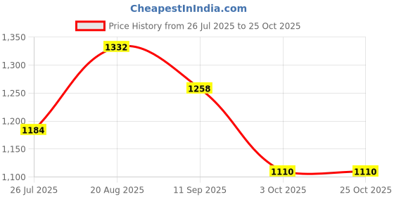 ajio.com red tape Women Low-Top Walking Shoes  red tape Price History Graph from 26 Jul 2025 to 25 Oct 2025