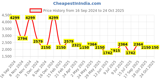 ajio.com van heusen Women Low-Tops Loafers with Metal Accent van heusen Price History Graph from 16 Sep 2024 to 23 Oct 2025