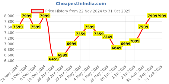 ajio.com columbia Women Low-Tops Sports Shoes with Synthetic Upper columbia Price History Graph from 22 Nov 2024 to 30 Oct 2025