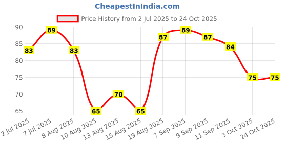 ajio.com vega professional Women Luxury Everyday Sponge vega professional Price History Graph from 2 Jul 2025 to 24 Oct 2025