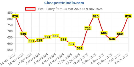ajio.com aurelia Women Lycra Tights aurelia Price History Graph from 14 Mar 2025 to 9 Nov 2025
