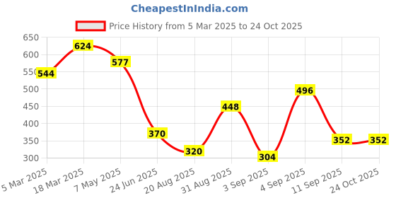 ajio.com rubans Women Maang Tikka rubans Price History Graph from 5 Mar 2025 to 23 Oct 2025