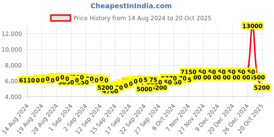 ajio.com dune london Women MADE Heeled Sandals dune london Price History Graph from 14 Aug 2024 to 20 Oct 2025