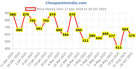 ajio.com saree mall Women Madhubani Design Tussar Silk Saree saree mall Price History Graph from 17 Dec 2024 to 29 Oct 2025