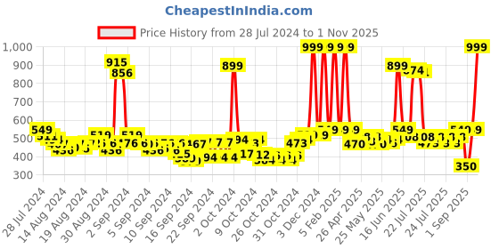 ajio.com buta buti Women Madhubani Print Scarf buta buti Price History Graph from 28 Jul 2024 to 1 Nov 2025