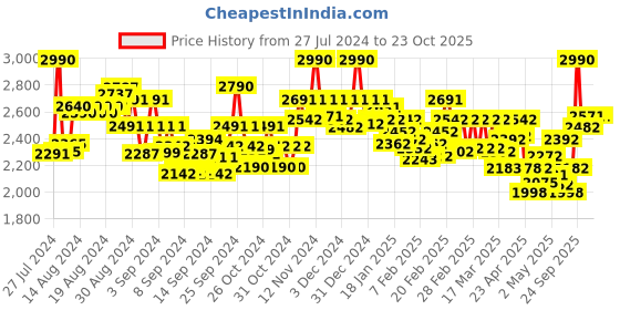 ajio.com theater Women Madonnas Kitten-Heeled Shoes theater Price History Graph from 27 Jul 2024 to 23 Oct 2025