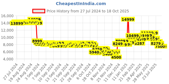 ajio.com puma Women Magnify Nitro 2 Running Shoes puma Price History Graph from 27 Jul 2024 to 18 Oct 2025