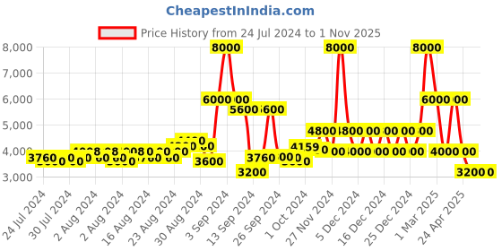 ajio.com dune london Women Malta Leather Block Heeled Sandals dune london Price History Graph from 24 Jul 2024 to 31 Oct 2025