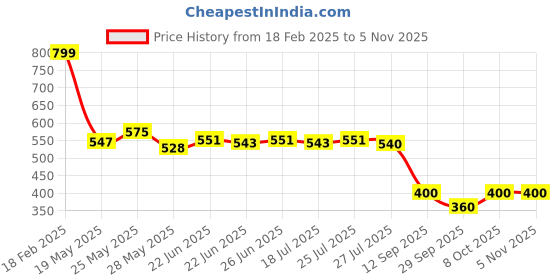 ajio.com performax Women Mandala Print Graphic with Neck Variation performax Price History Graph from 18 Feb 2025 to 3 Nov 2025