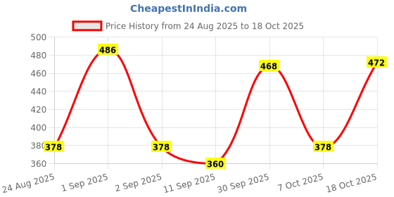 ajio.com nyrika Women Mandarin Collar A-Line Kurta nyrika Price History Graph from 24 Aug 2025 to 18 Oct 2025