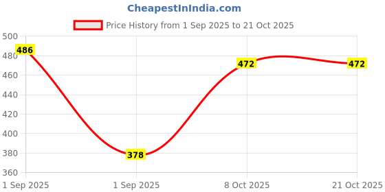 ajio.com nyrika Women Mandarin Collar A-Line Kurta nyrika Price History Graph from 1 Sep 2025 to 21 Oct 2025