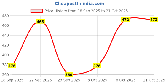 ajio.com nyrika Women Mandarin Collar A-Line Kurta nyrika Price History Graph from 18 Sep 2025 to 21 Oct 2025
