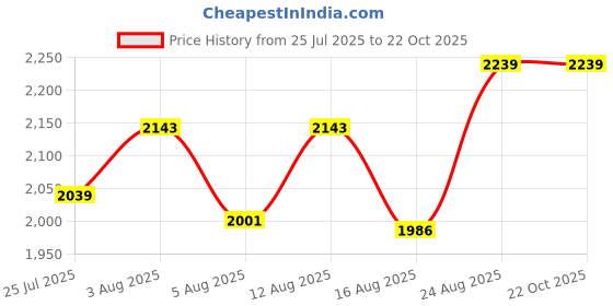 ajio.com the mom store Women Mandarin Collar Nightwear Set the mom store Price History Graph from 25 Jul 2025 to 21 Oct 2025