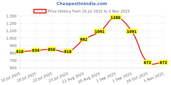 ajio.com fyre rose Women Mandarin Neck Jumpsuit fyre rose Price History Graph from 10 Jul 2025 to 2 Nov 2025