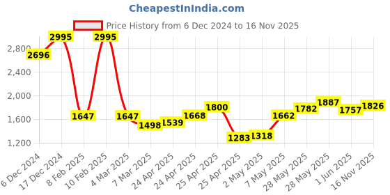 ajio.com hunkemoller Women Marine Lace Padded Underwired Push-Up Bra hunkemoller Price History Graph from 6 Dec 2024 to 16 Nov 2025