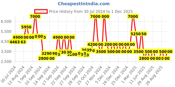 ajio.com dune london Women Marisia Leather Chunky Heeled Sandals dune london Price History Graph from 30 Jul 2024 to 1 Dec 2025