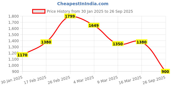 ajio.com women marks Self-design Handbag women marks Price History Graph from 30 Jan 2025 to 26 Sep 2025