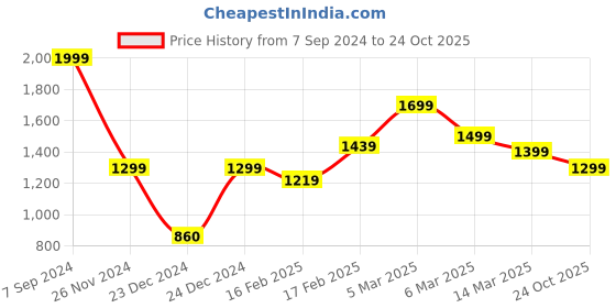 ajio.com women marks Solid Handbag women marks Price History Graph from 7 Sep 2024 to 24 Oct 2025